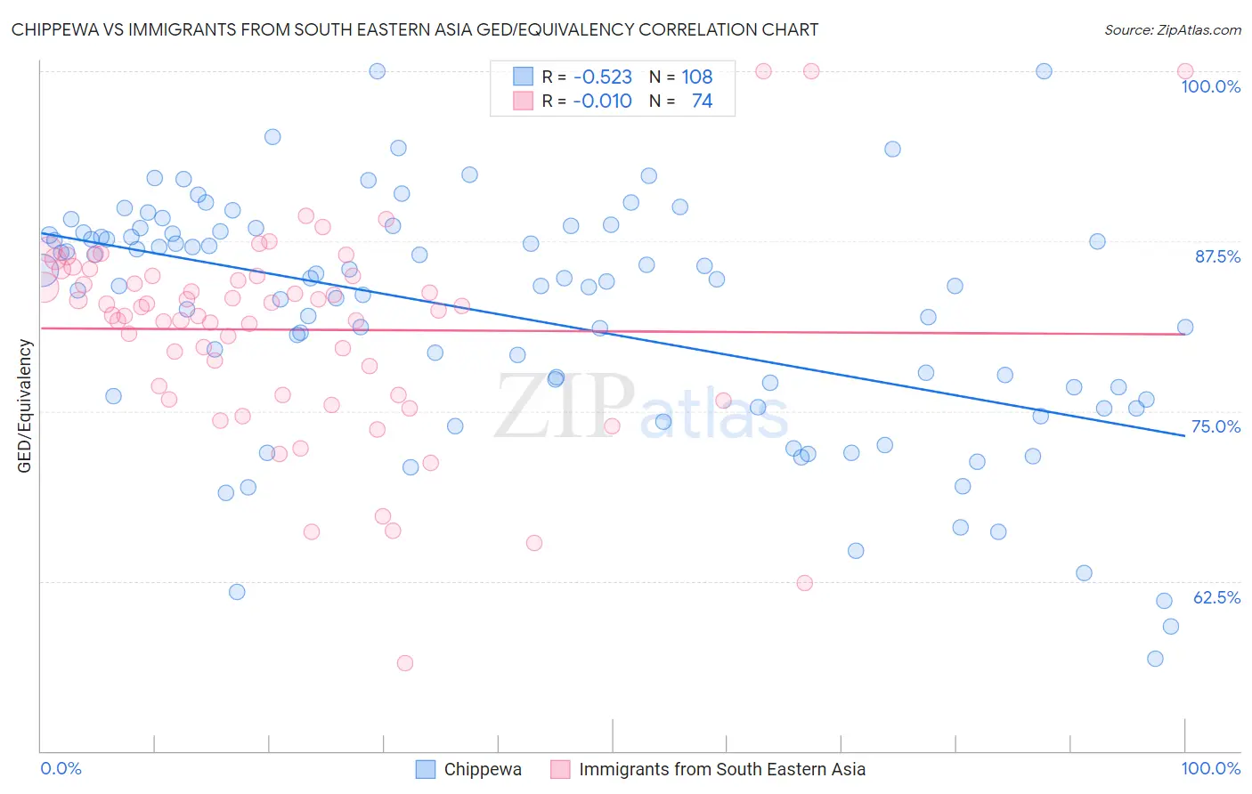 Chippewa vs Immigrants from South Eastern Asia GED/Equivalency