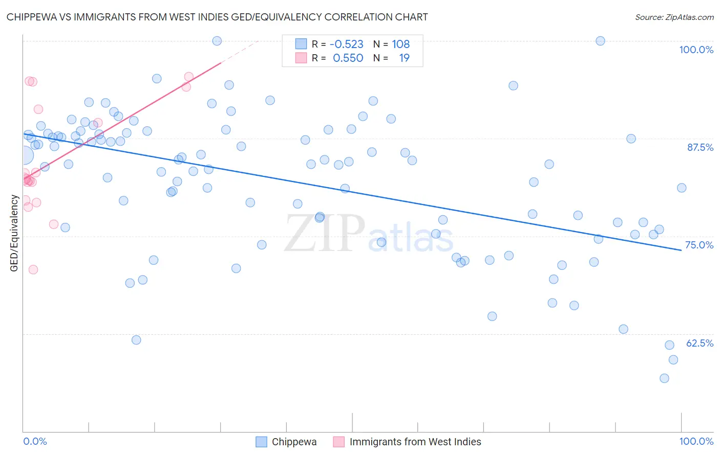 Chippewa vs Immigrants from West Indies GED/Equivalency