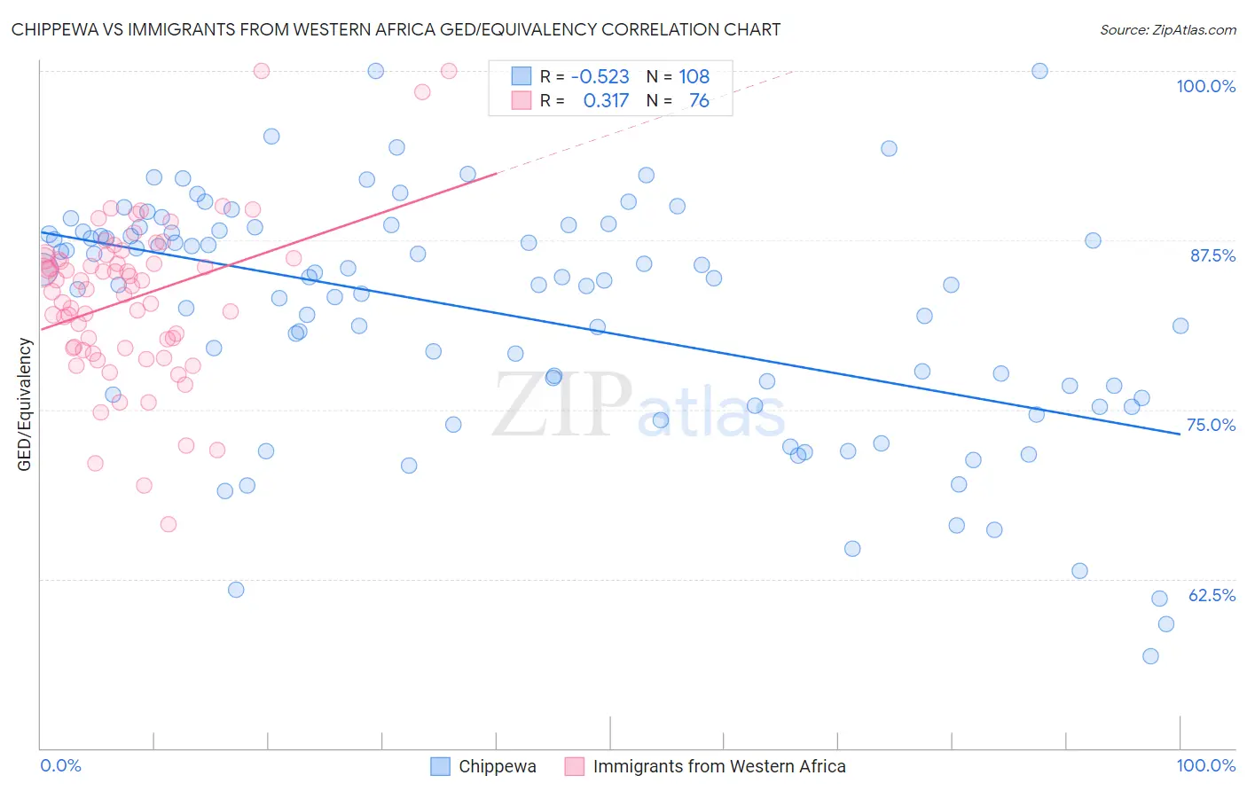 Chippewa vs Immigrants from Western Africa GED/Equivalency