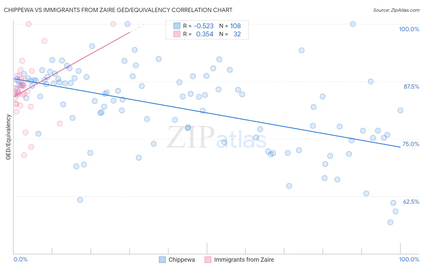 Chippewa vs Immigrants from Zaire GED/Equivalency