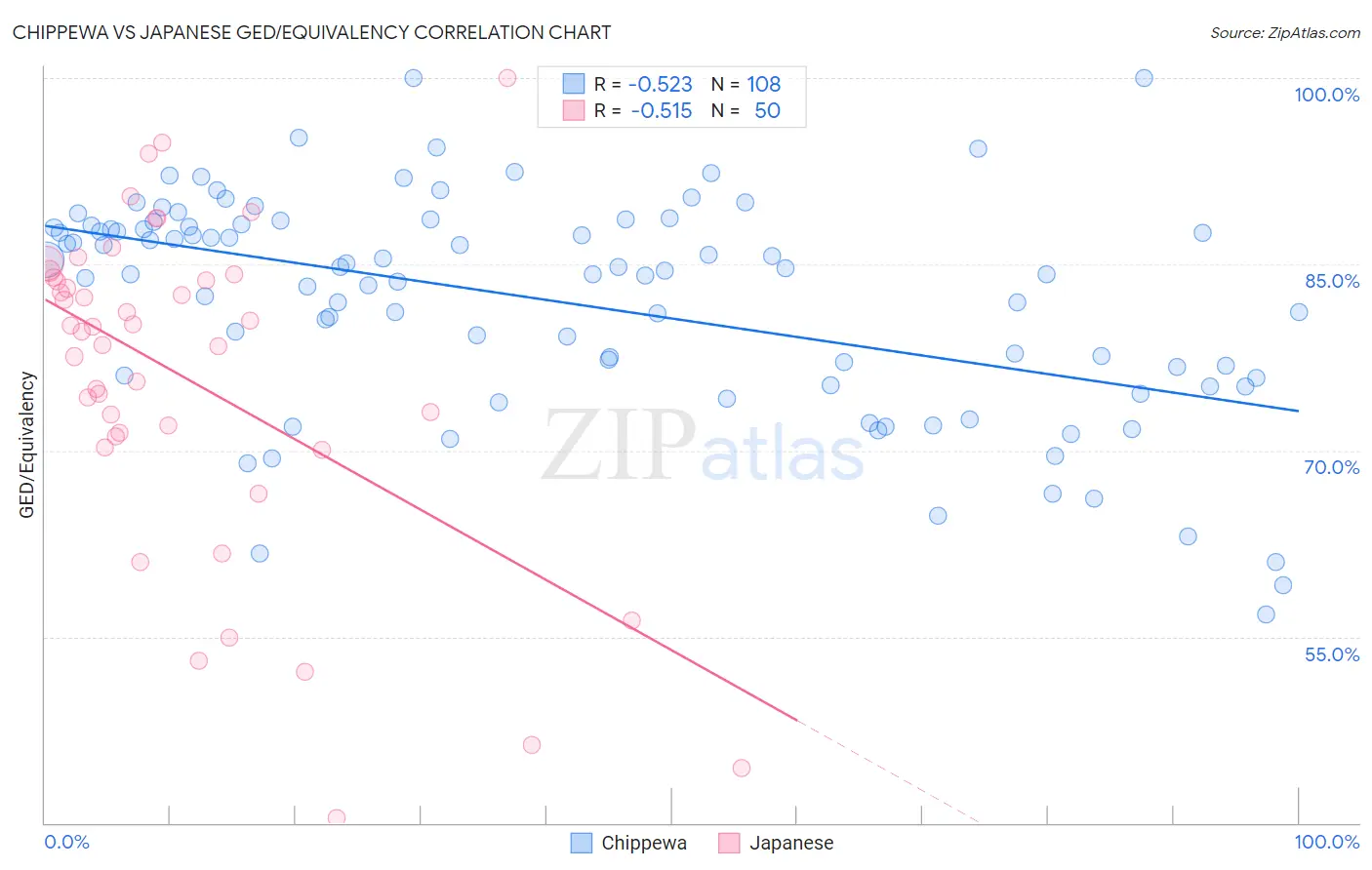 Chippewa vs Japanese GED/Equivalency