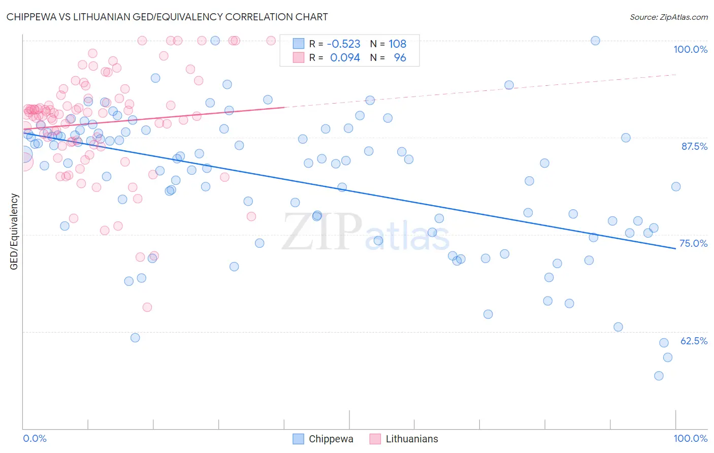 Chippewa vs Lithuanian GED/Equivalency