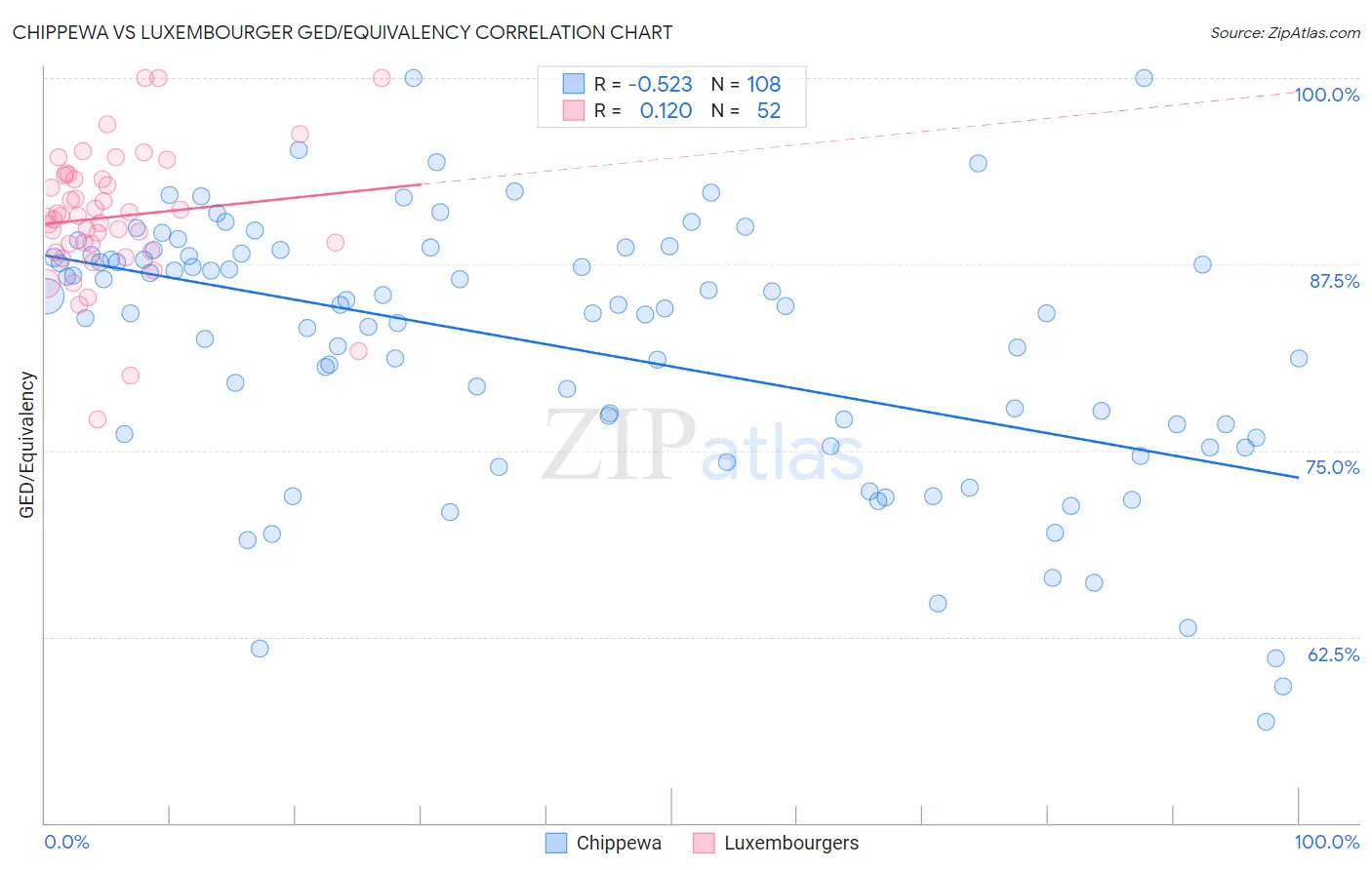 Chippewa vs Luxembourger GED/Equivalency