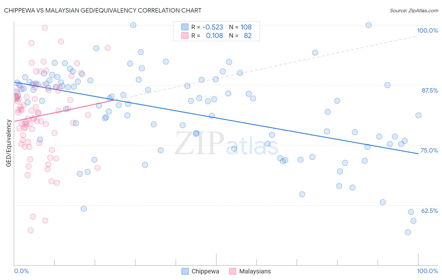 Chippewa vs Malaysian GED/Equivalency