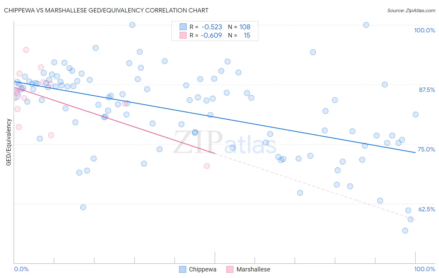 Chippewa vs Marshallese GED/Equivalency