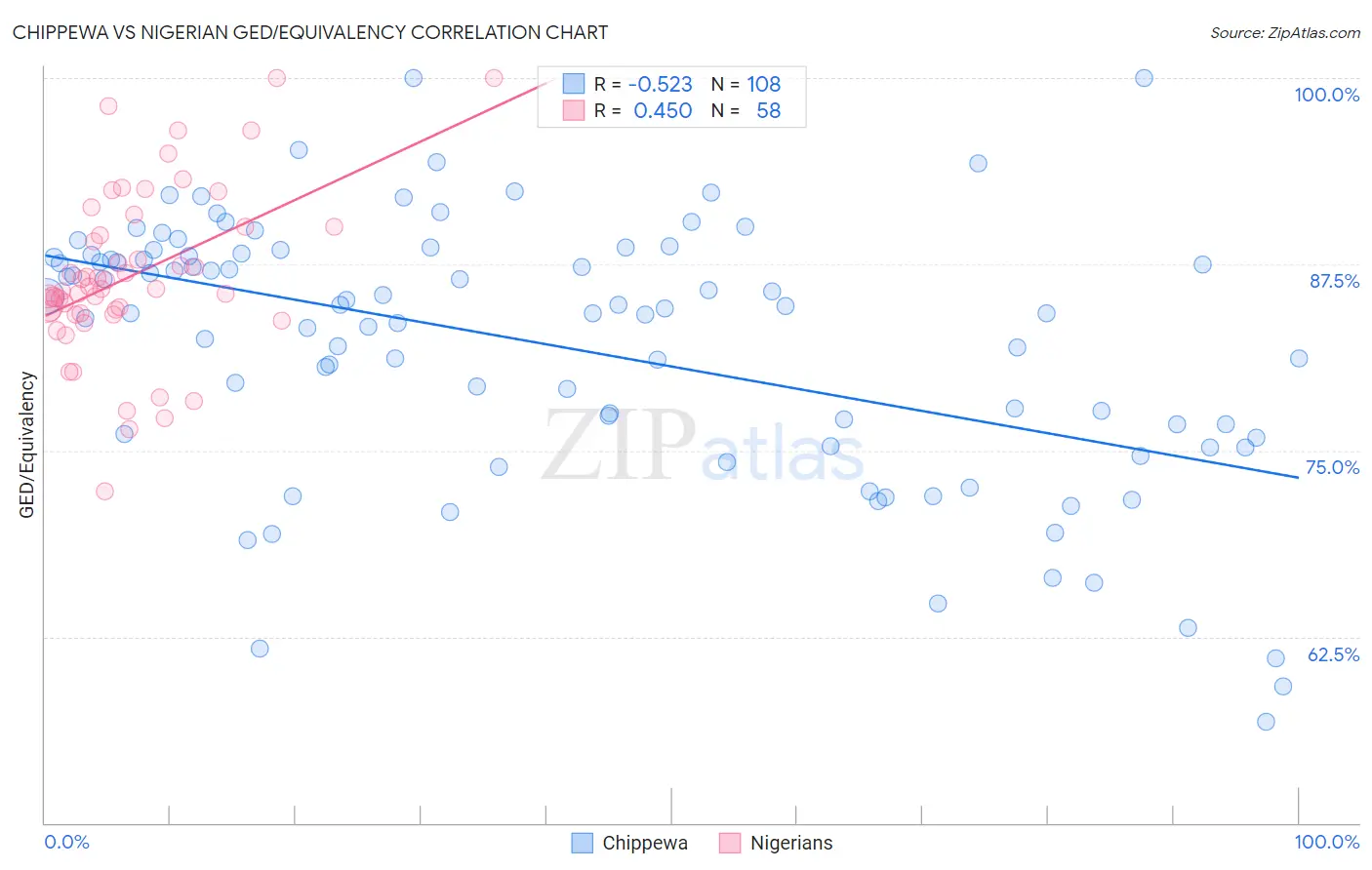 Chippewa vs Nigerian GED/Equivalency