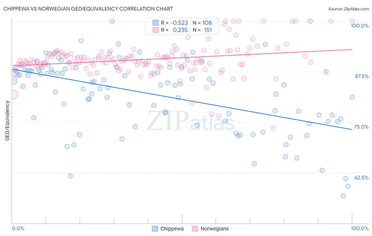 Chippewa vs Norwegian GED/Equivalency