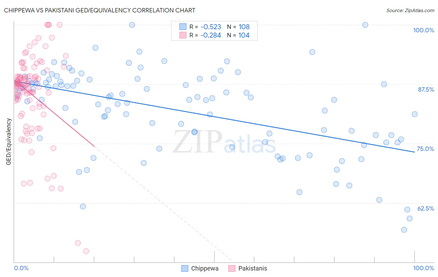 Chippewa vs Pakistani GED/Equivalency