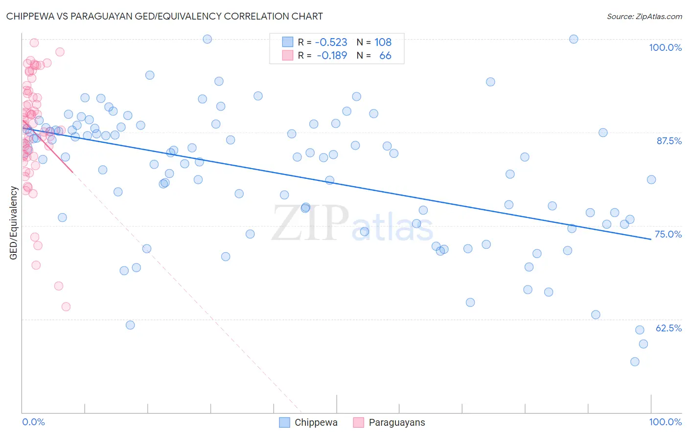 Chippewa vs Paraguayan GED/Equivalency