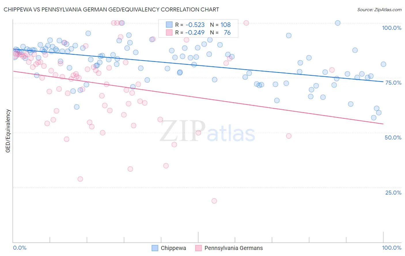 Chippewa vs Pennsylvania German GED/Equivalency