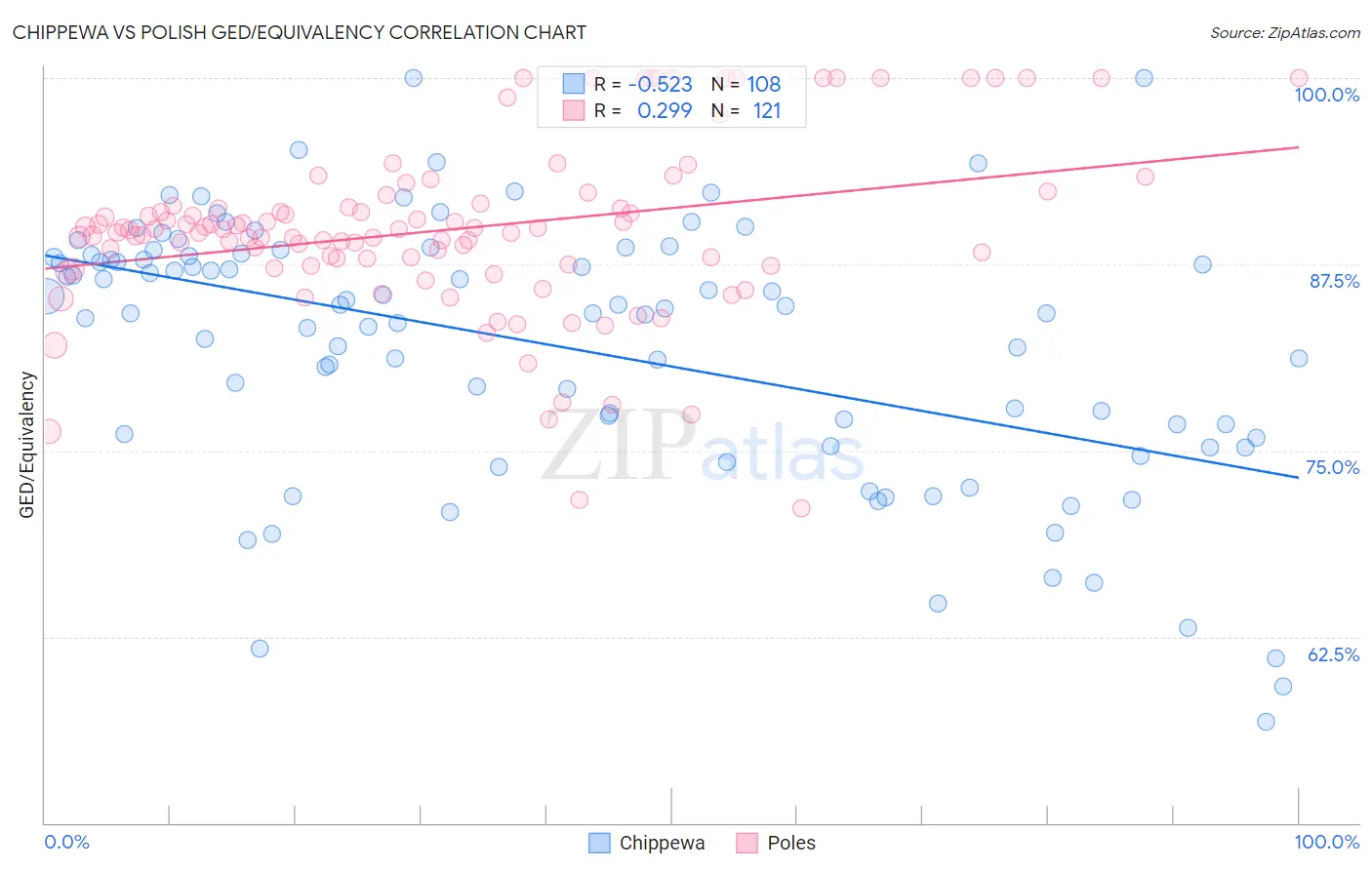 Chippewa vs Polish GED/Equivalency