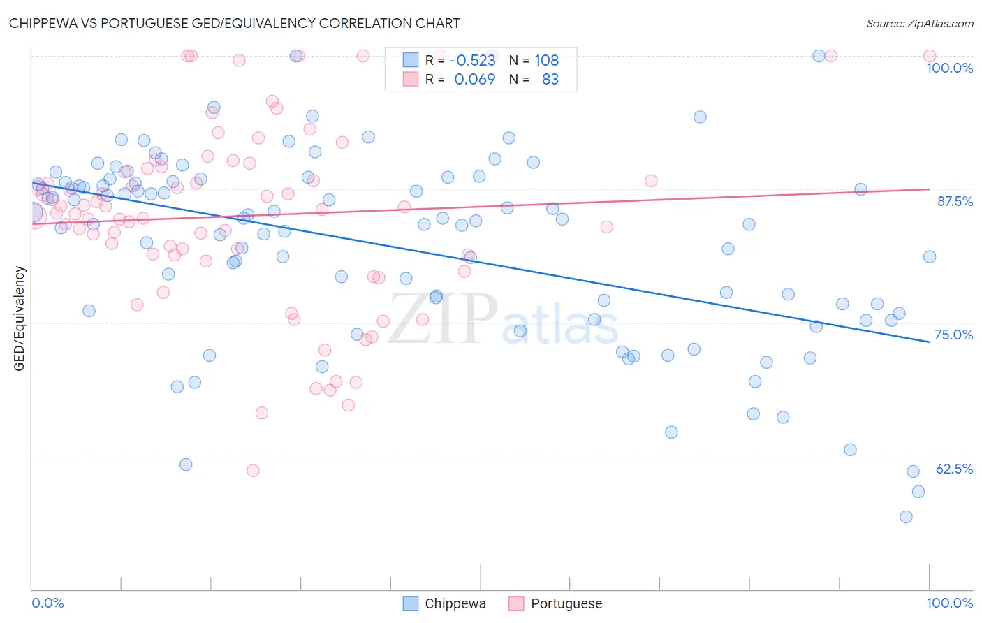 Chippewa vs Portuguese GED/Equivalency