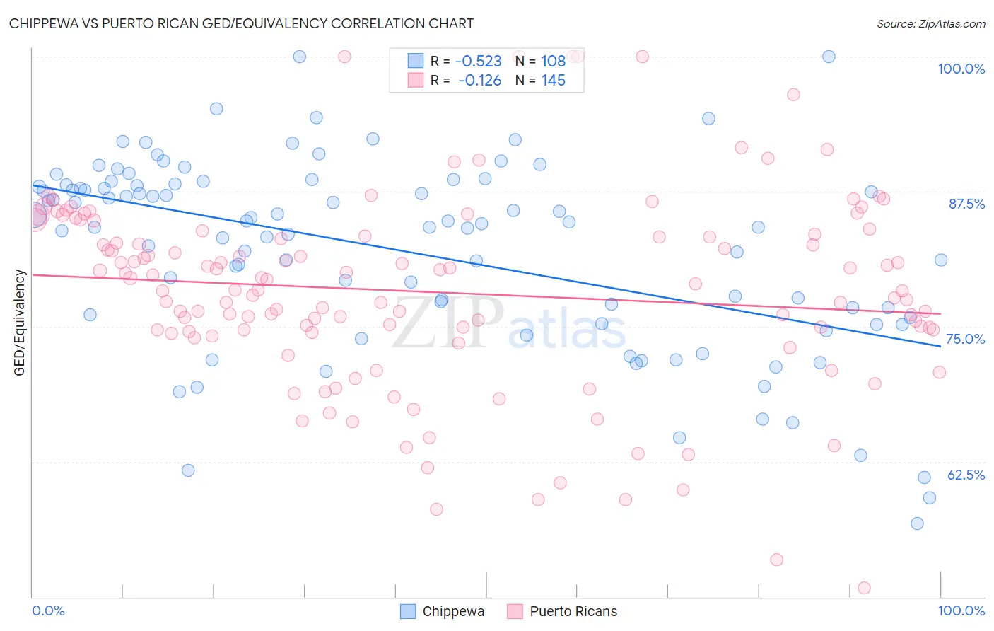 Chippewa vs Puerto Rican GED/Equivalency