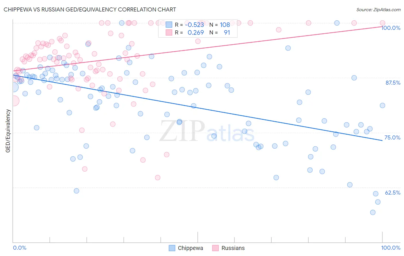 Chippewa vs Russian GED/Equivalency