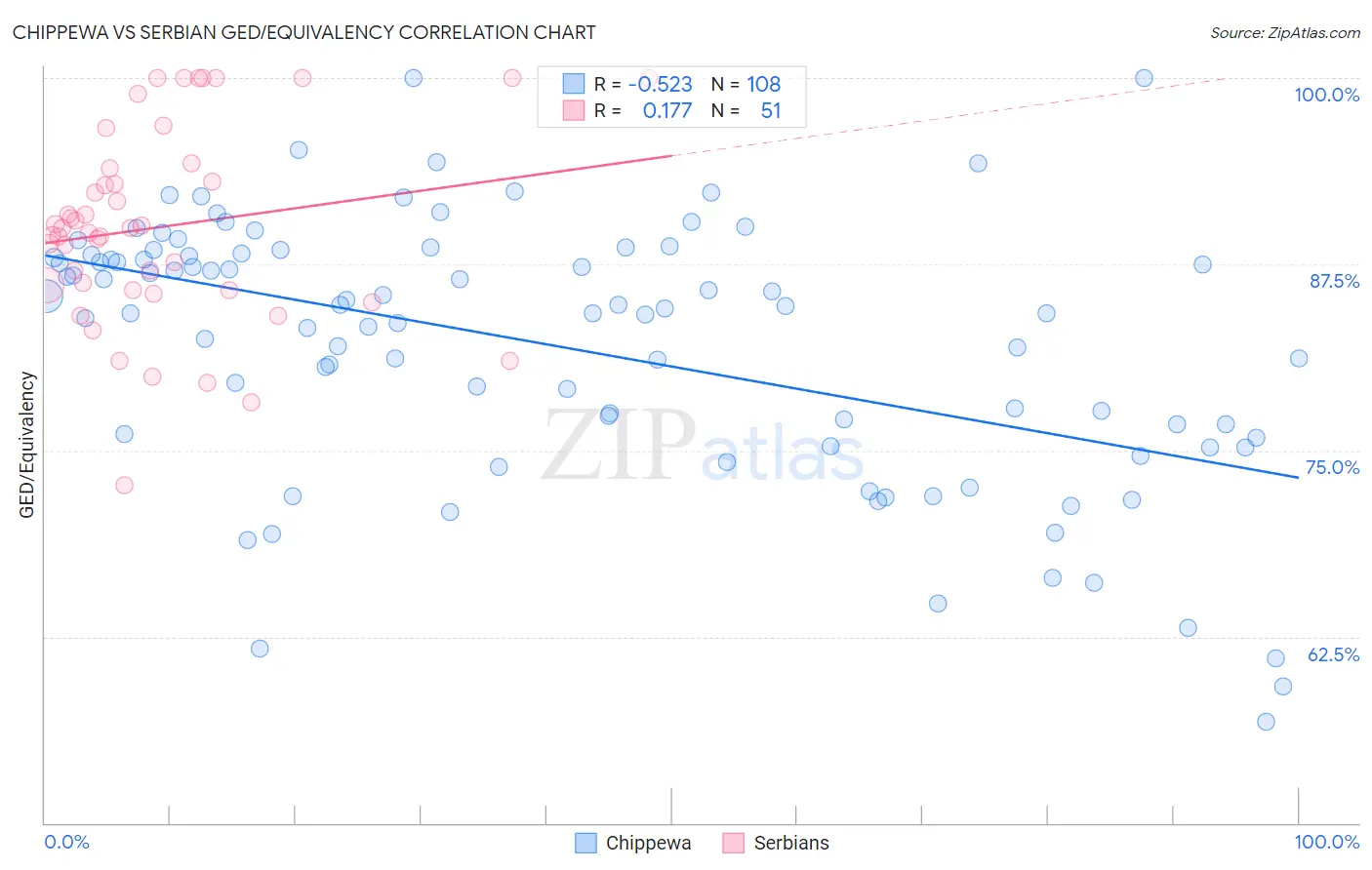 Chippewa vs Serbian GED/Equivalency