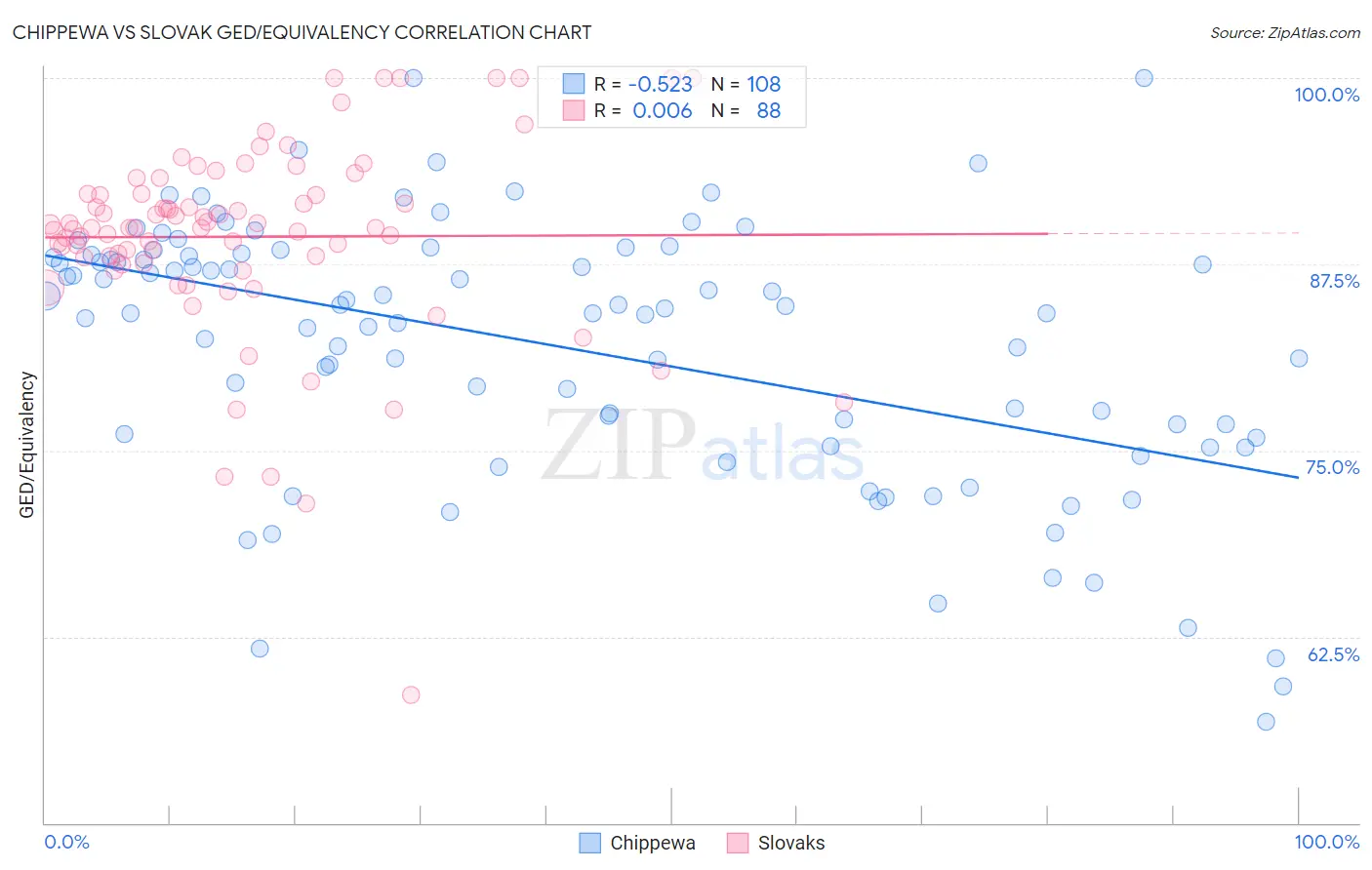 Chippewa vs Slovak GED/Equivalency