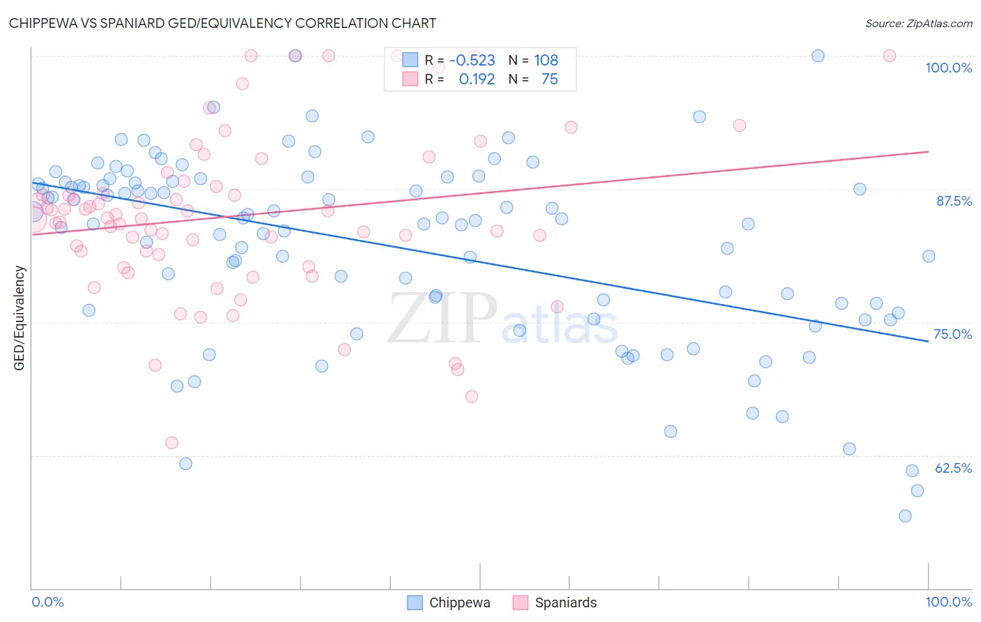 Chippewa vs Spaniard GED/Equivalency
