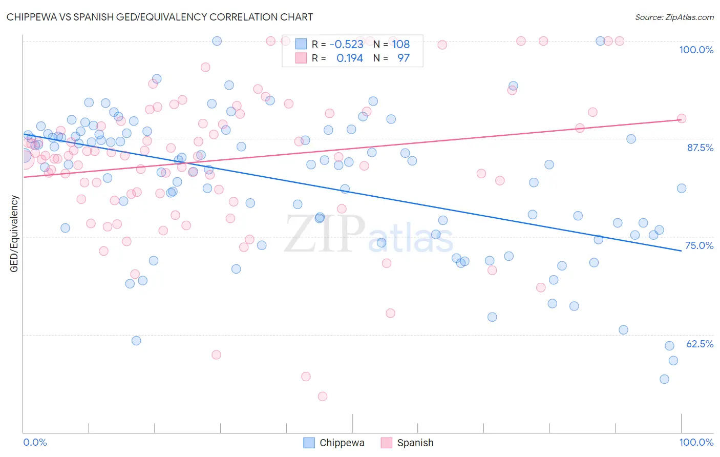 Chippewa vs Spanish GED/Equivalency