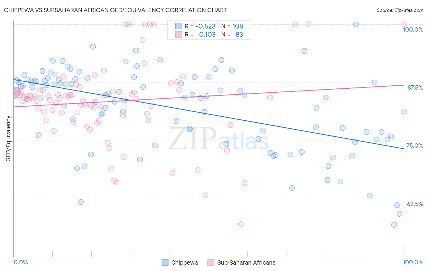 Chippewa vs Subsaharan African GED/Equivalency