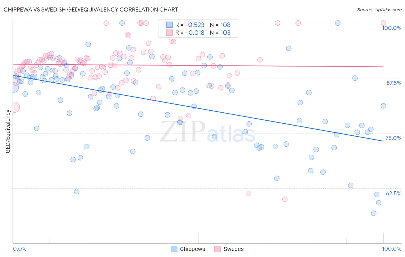 Chippewa vs Swedish GED/Equivalency