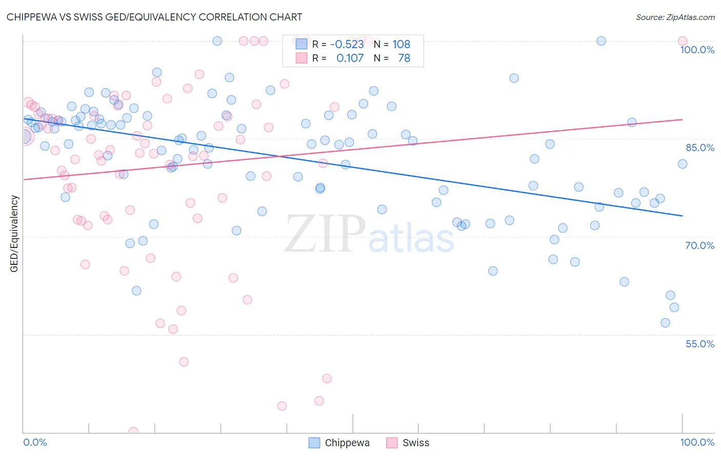 Chippewa vs Swiss GED/Equivalency