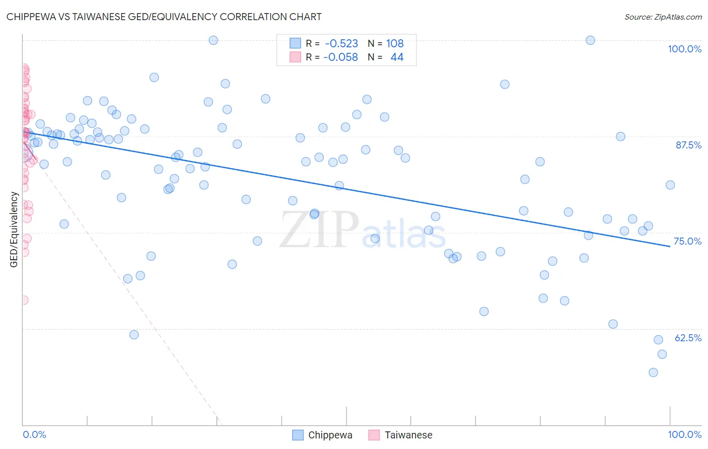 Chippewa vs Taiwanese GED/Equivalency