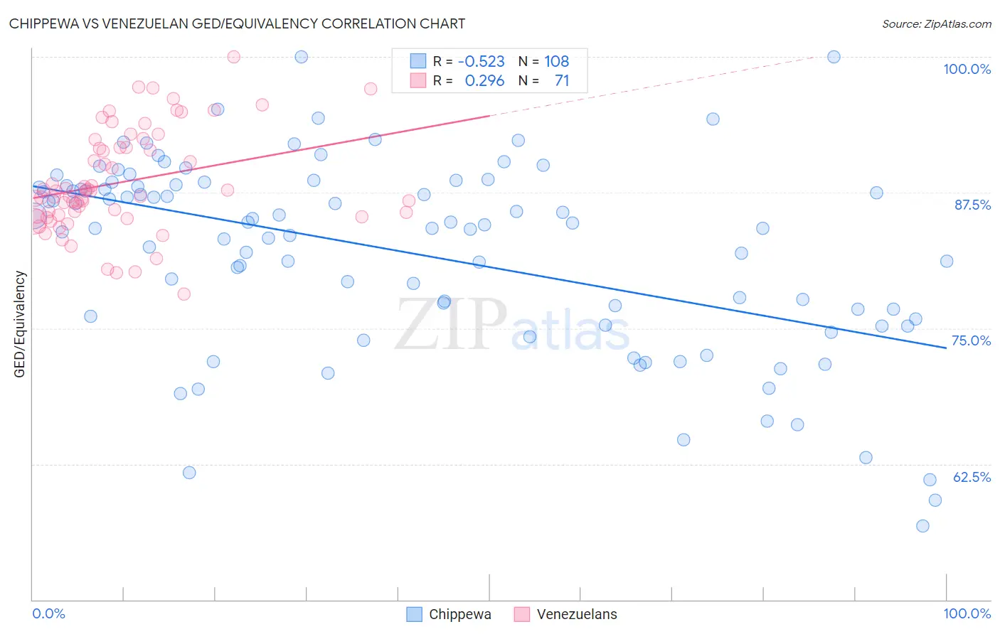 Chippewa vs Venezuelan GED/Equivalency