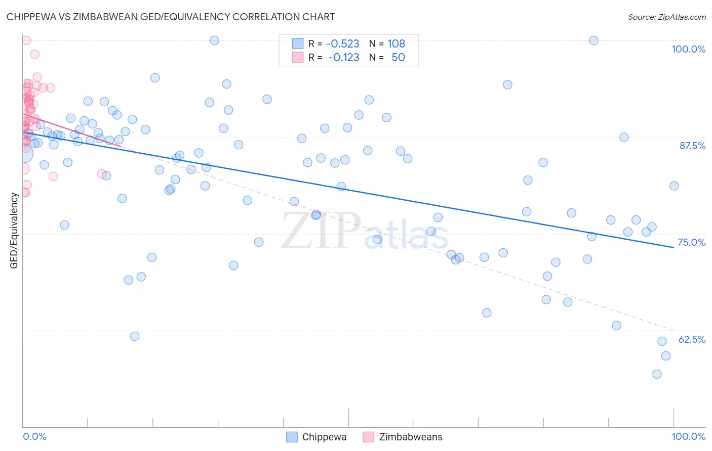 Chippewa vs Zimbabwean GED/Equivalency