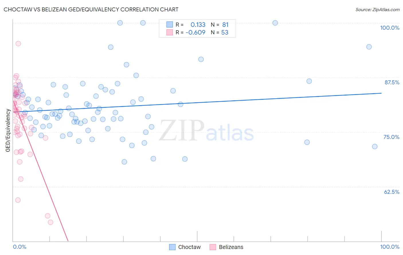 Choctaw vs Belizean GED/Equivalency