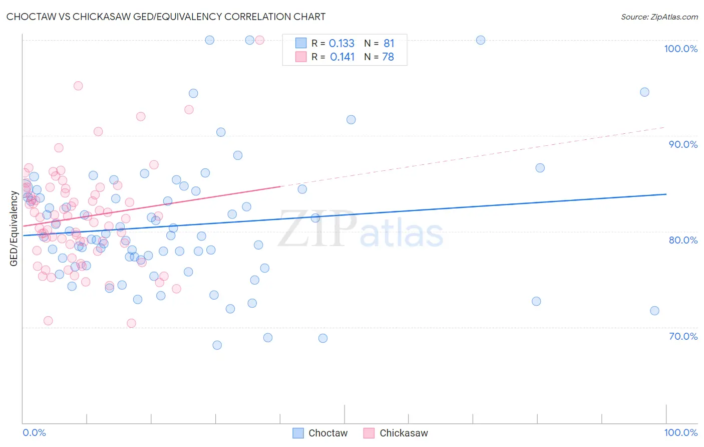 Choctaw vs Chickasaw GED/Equivalency