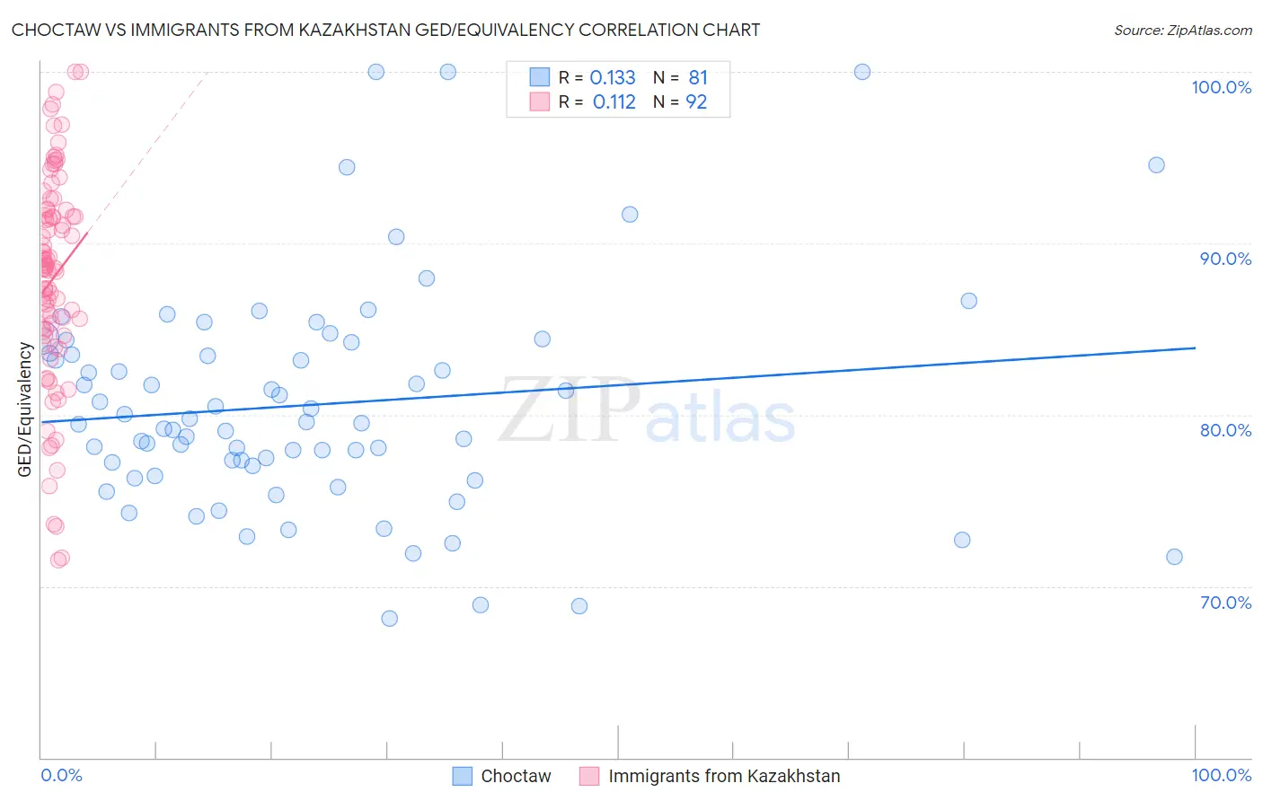 Choctaw vs Immigrants from Kazakhstan GED/Equivalency