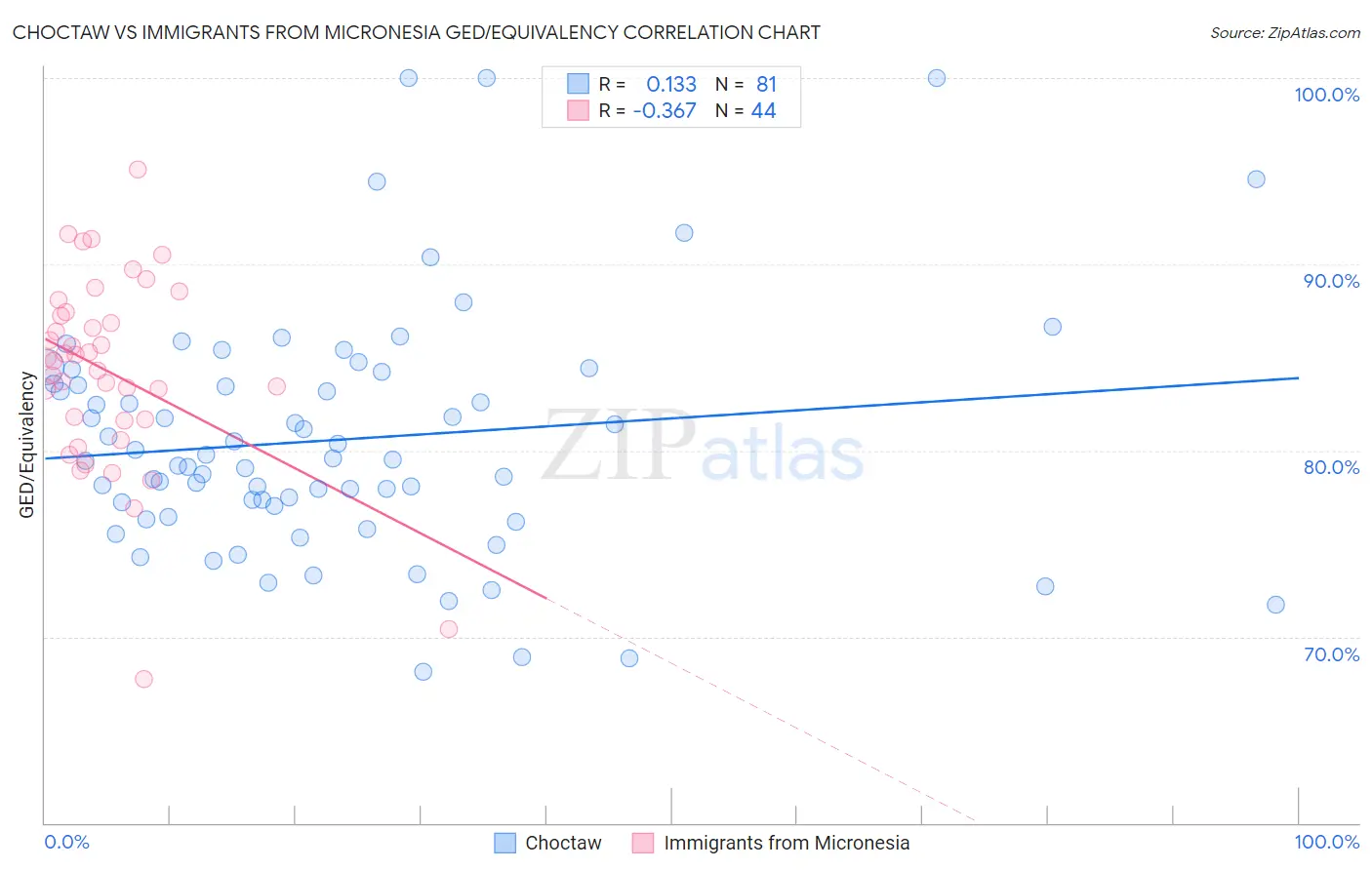 Choctaw vs Immigrants from Micronesia GED/Equivalency