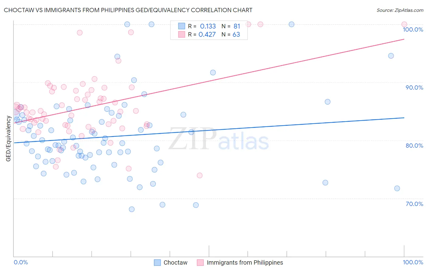 Choctaw vs Immigrants from Philippines GED/Equivalency