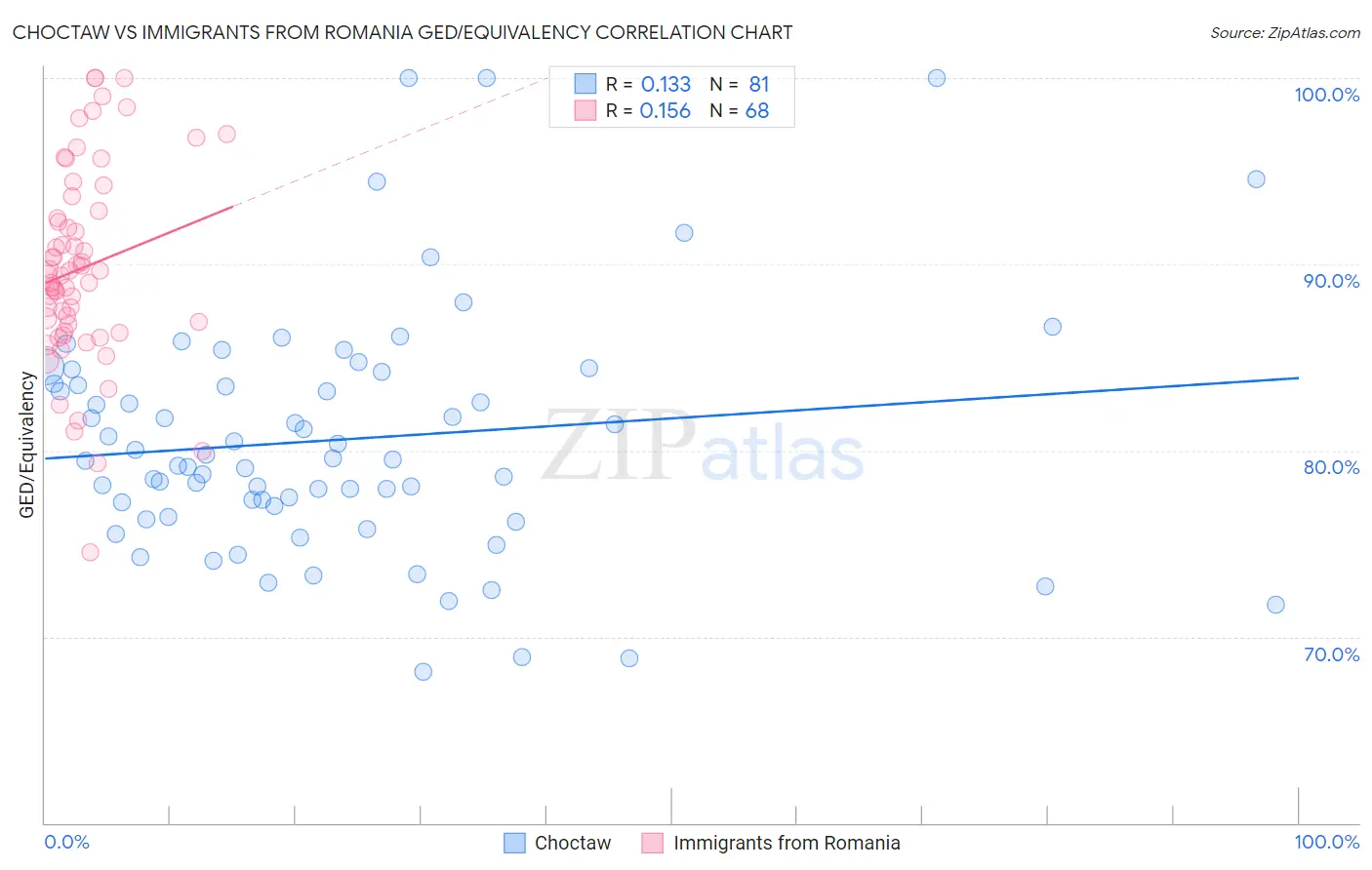 Choctaw vs Immigrants from Romania GED/Equivalency