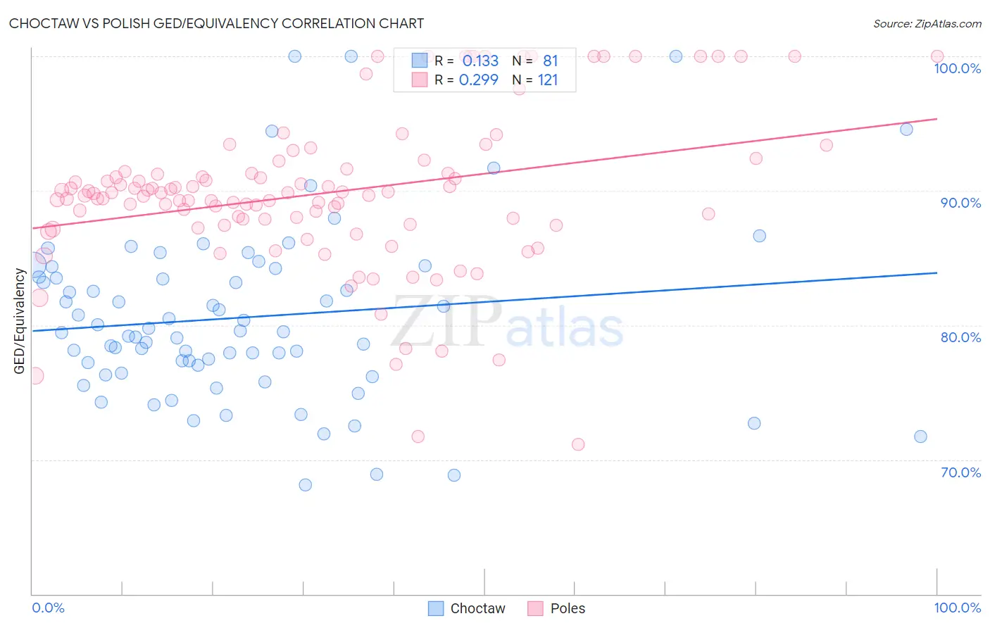 Choctaw vs Polish GED/Equivalency