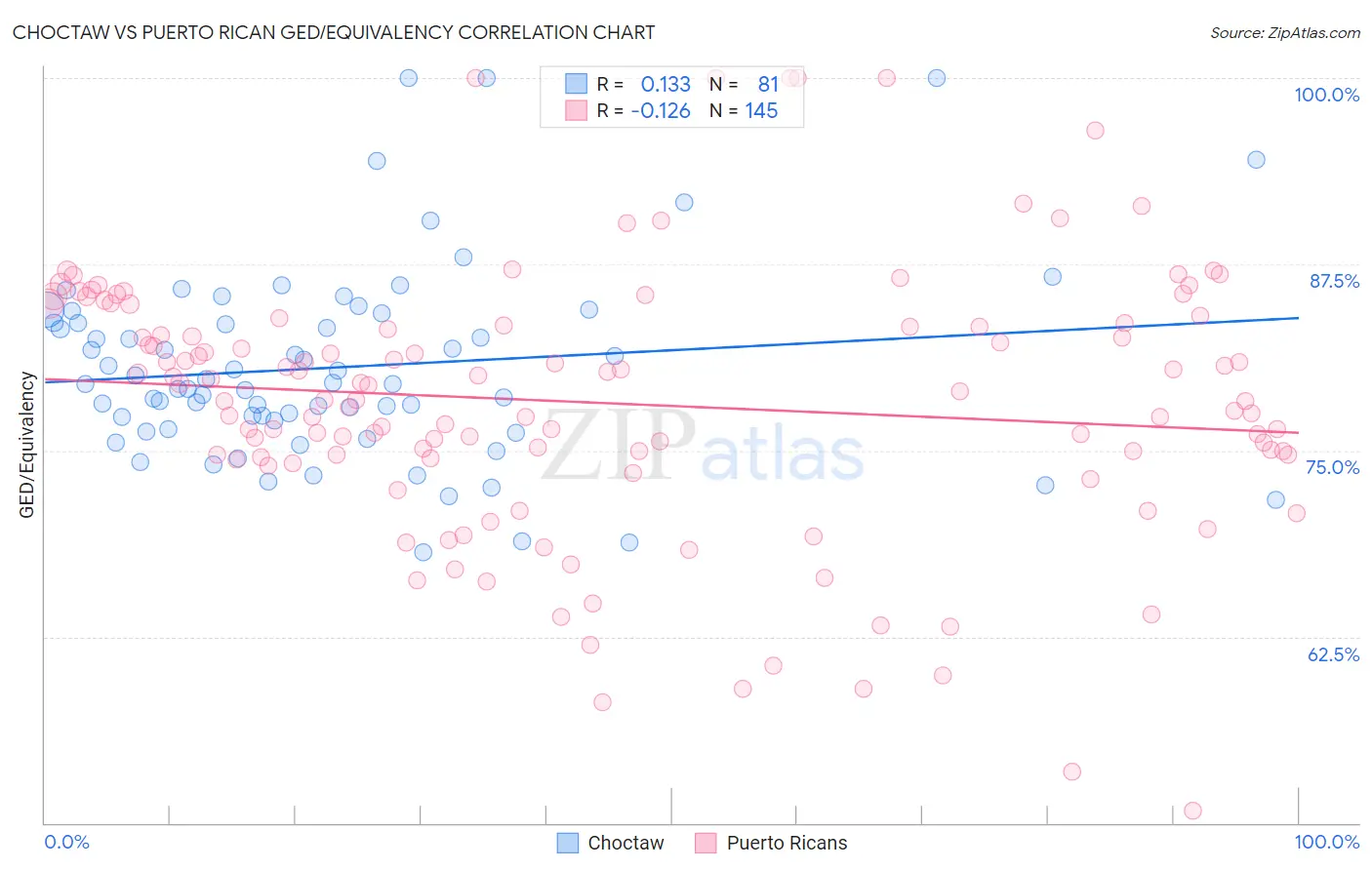 Choctaw vs Puerto Rican GED/Equivalency