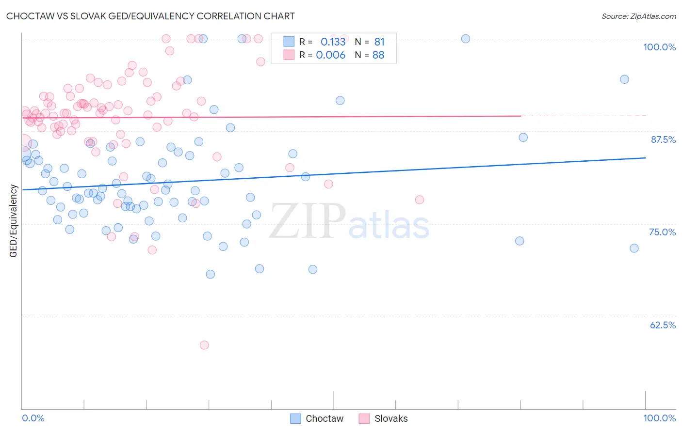 Choctaw vs Slovak GED/Equivalency