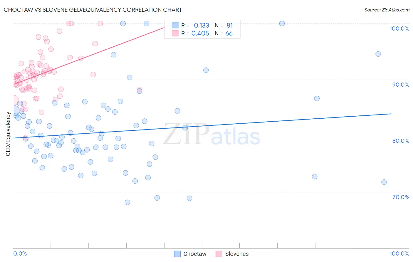 Choctaw vs Slovene GED/Equivalency