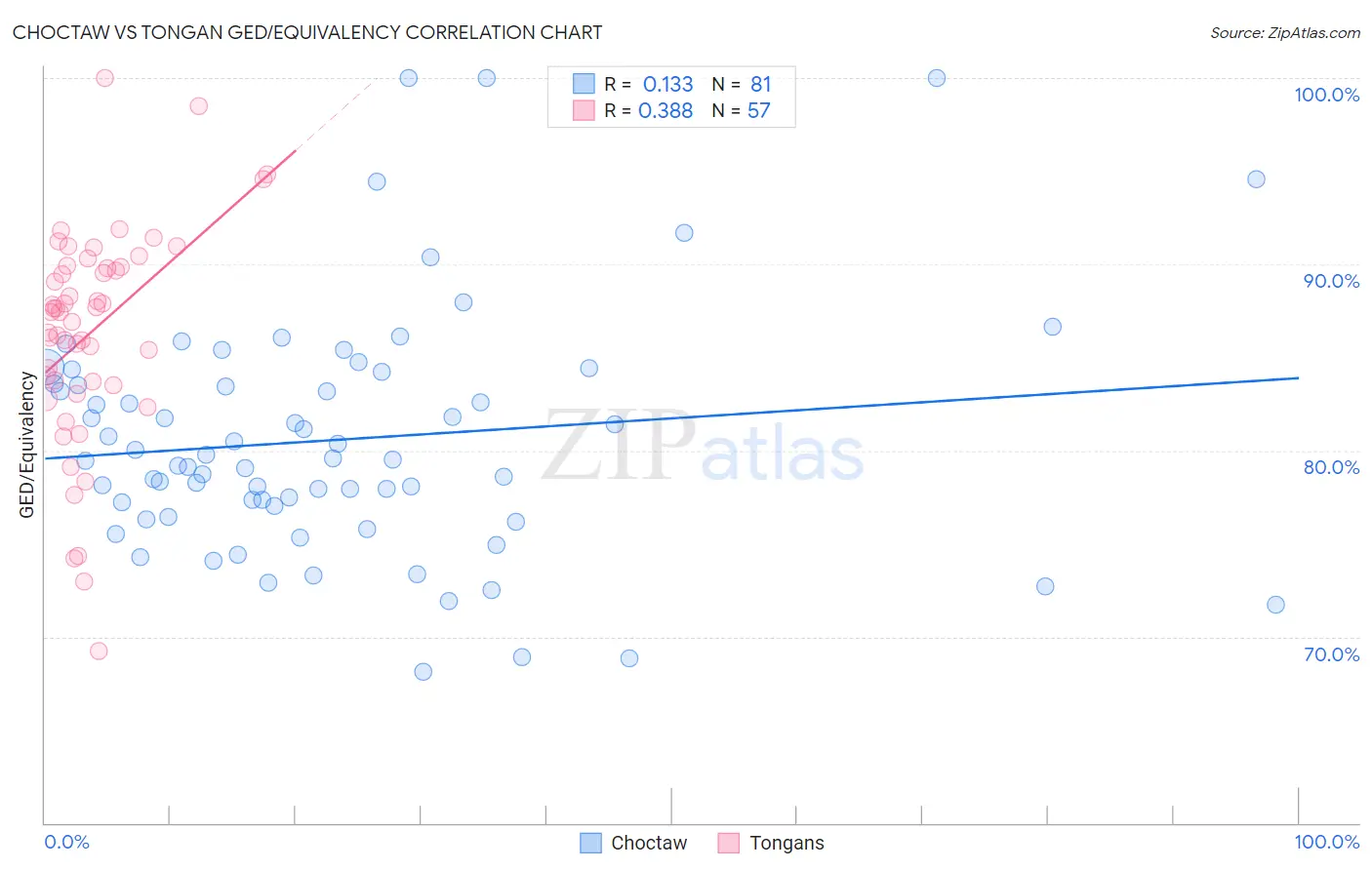 Choctaw vs Tongan GED/Equivalency