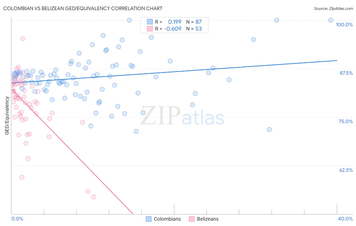Colombian vs Belizean GED/Equivalency