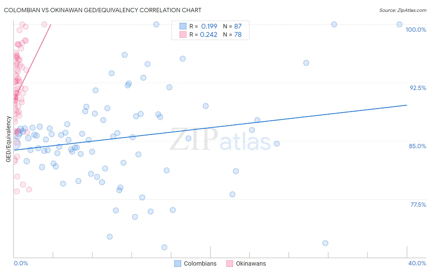 Colombian vs Okinawan GED/Equivalency