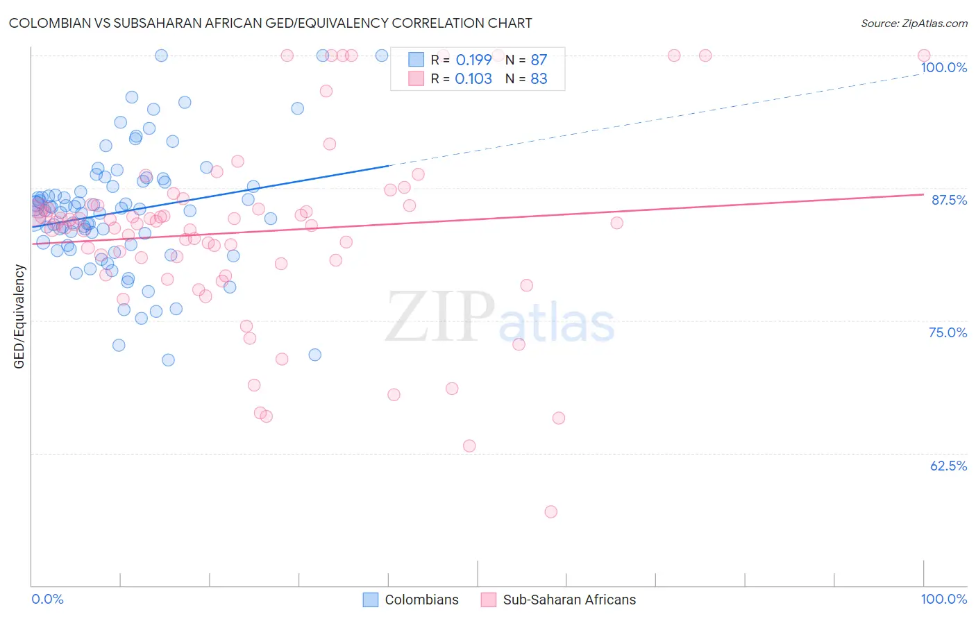Colombian vs Subsaharan African GED/Equivalency