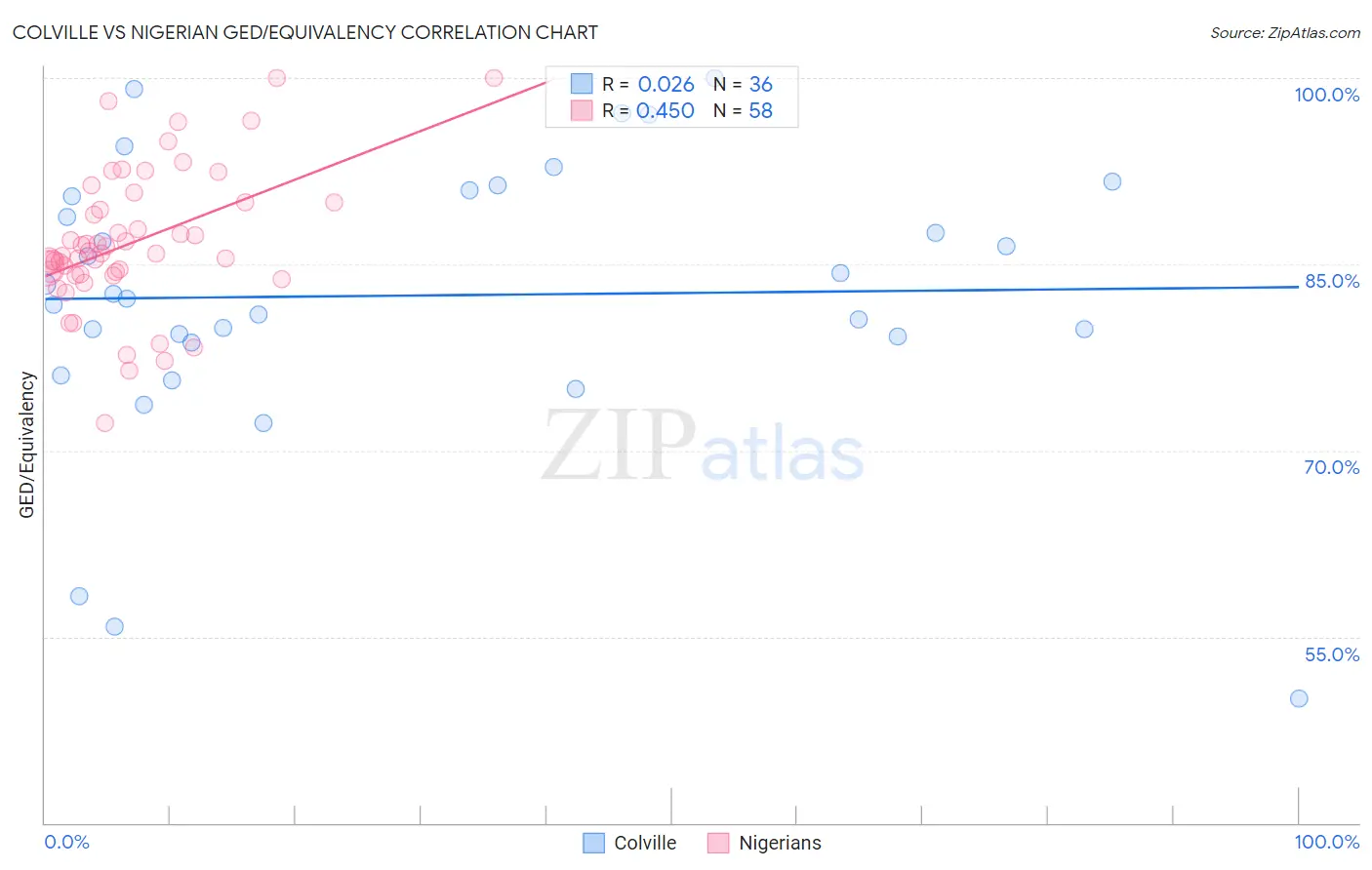 Colville vs Nigerian GED/Equivalency