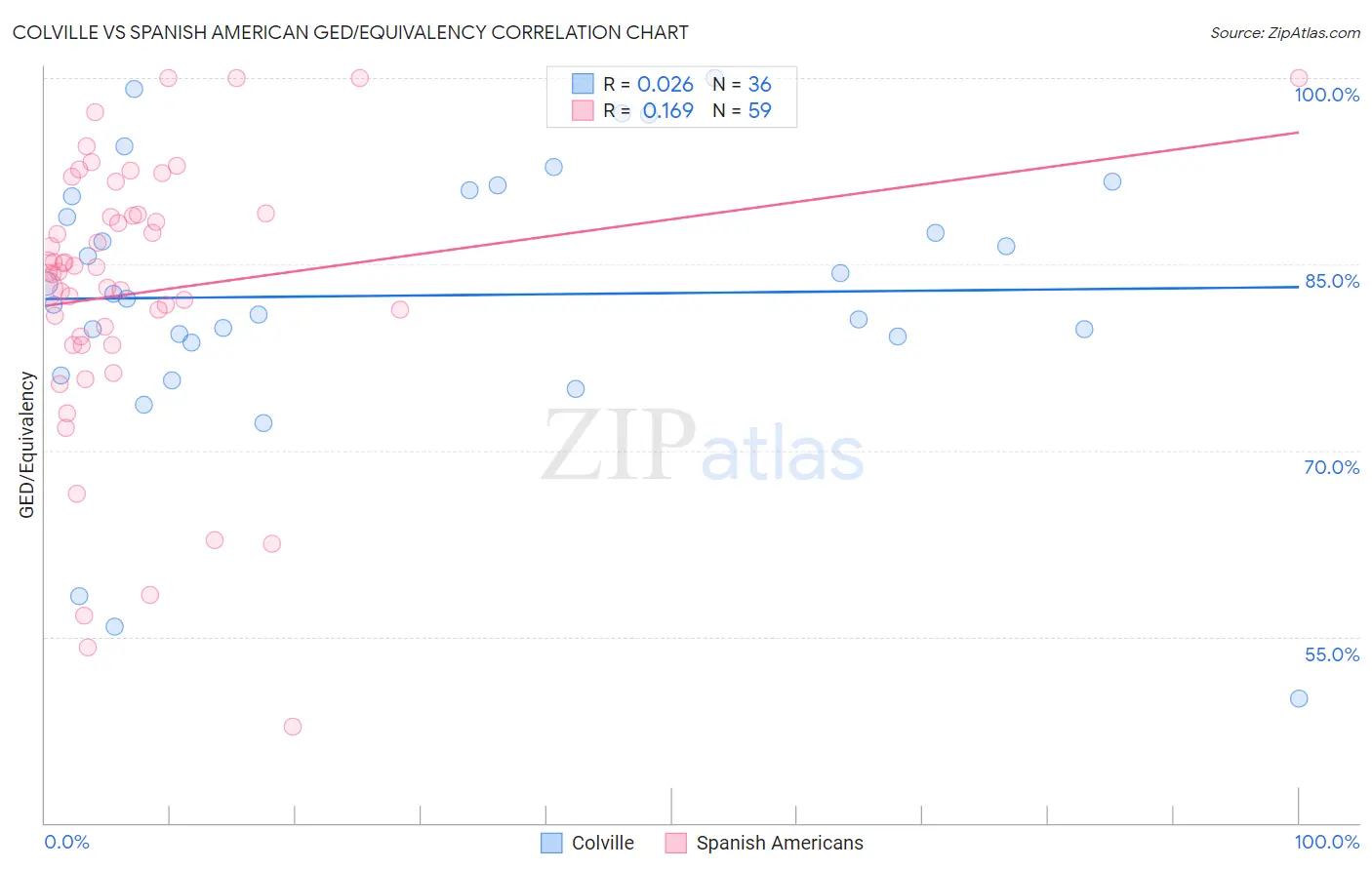 Colville vs Spanish American GED/Equivalency