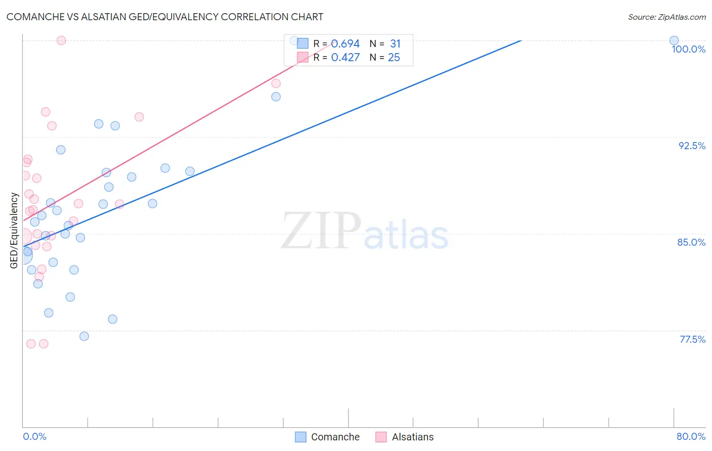 Comanche vs Alsatian GED/Equivalency