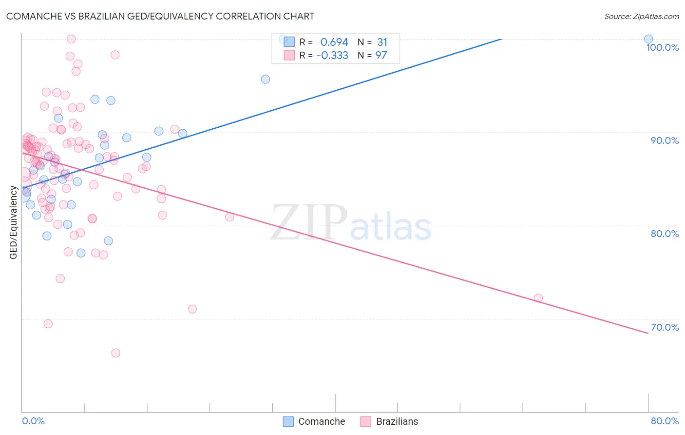 Comanche vs Brazilian GED/Equivalency