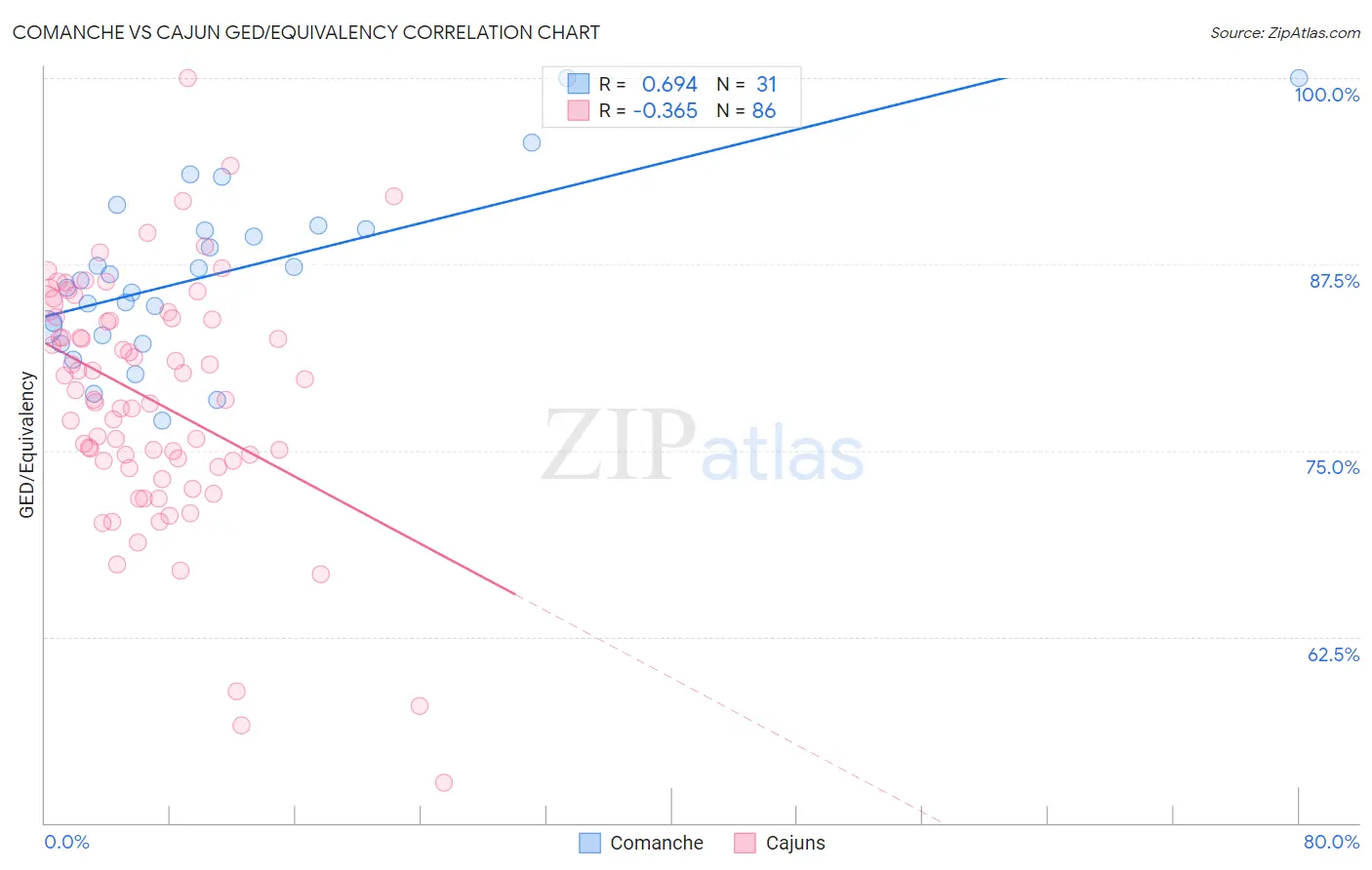 Comanche vs Cajun GED/Equivalency