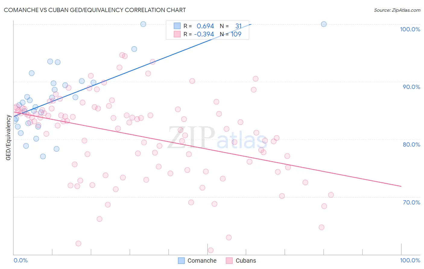 Comanche vs Cuban GED/Equivalency