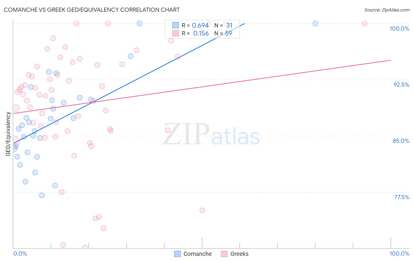 Comanche vs Greek GED/Equivalency