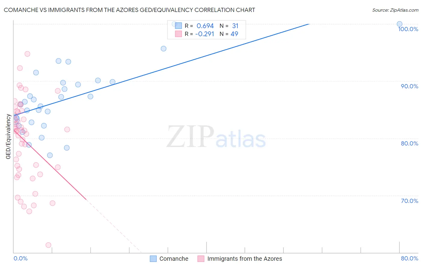 Comanche vs Immigrants from the Azores GED/Equivalency